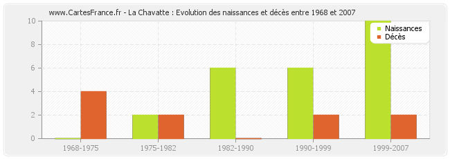 La Chavatte : Evolution des naissances et décès entre 1968 et 2007